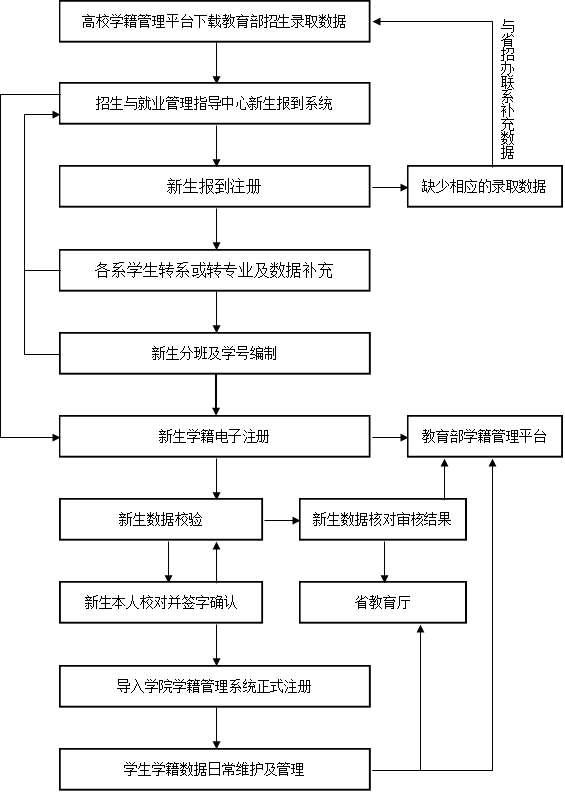 高校学籍管理平台下载教育部招生录取数据,招生与就业管理指导中心新生报到系统,新生报到注册,各系学生转系或转专业及数据补充,缺少相应的录取数据,与省招办联系补充数据,新生分班及学号编制,新生学籍电子注册,教育部学籍管理平台,新生数据校验,新生本人校对并签字确认,导入学院学籍管理系统正式注册,学生学籍数据日常维护及管理,新生数据核对审核结果,省教育厅