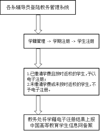 各系辅导员登陆教务管理系统,学籍管理 -> 学期注册 -> 学生注册,教务处将学籍电子注册结果上报中国高等教育学生信息网备案,1.已缴清学费且按时返校的学生，予以电子注册；2.未缴清学费或未按时返校的学生，不予电子注册。