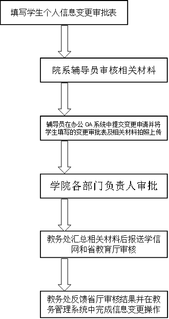 填写学生个人信息变更审批表,院系辅导员审核相关材料,教务处汇总相关材料后报送学信网和省教育厅审核,教务处反馈省厅审核结果并在教务管理系统中完成信息变更操作,辅导员在办公OA系统中提交变更申请并将学生填写的变更审批表及相关材料拍照上传,学院各部门负责人审批