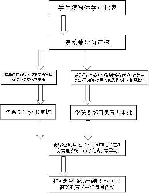 学生填写休学审批表,院系辅导员审核,辅导员在教务系统的学籍管理模块中提交休学申请,院系学工秘书审核,学院各部门负责人审批,教务处通过办公OA打印存档并在教务管理系统中审核完成学籍异动,辅导员在办公OA系统中提交休学申请并将学生填写的休学审批表及相关材料拍照上传,教务处将学籍异动结果上报中国高等教育学生信息网备案